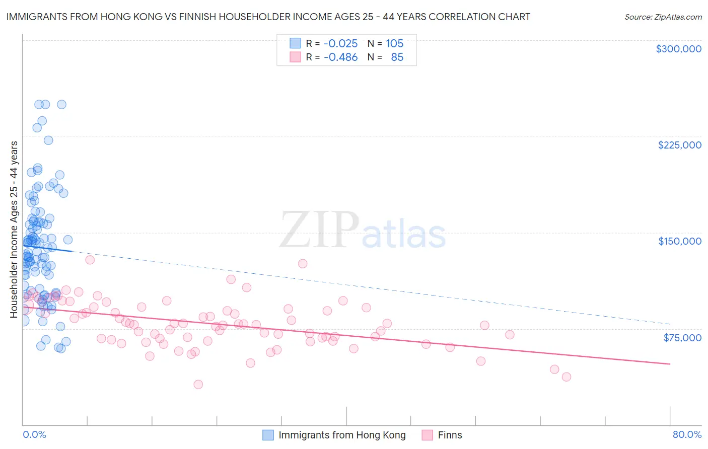 Immigrants from Hong Kong vs Finnish Householder Income Ages 25 - 44 years