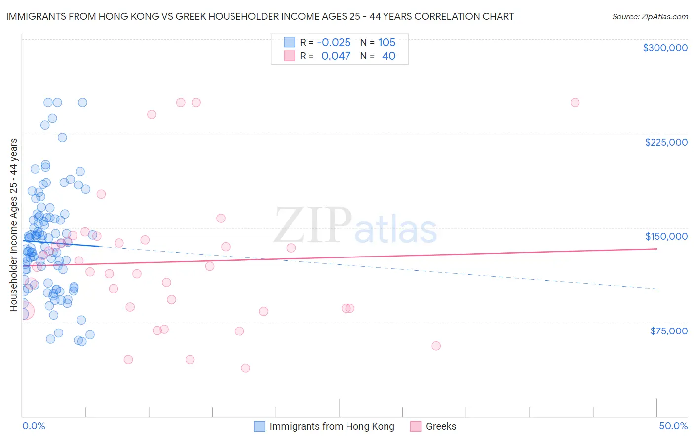 Immigrants from Hong Kong vs Greek Householder Income Ages 25 - 44 years