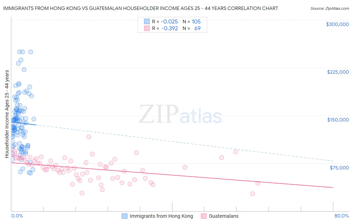 Immigrants from Hong Kong vs Guatemalan Householder Income Ages 25 - 44 years