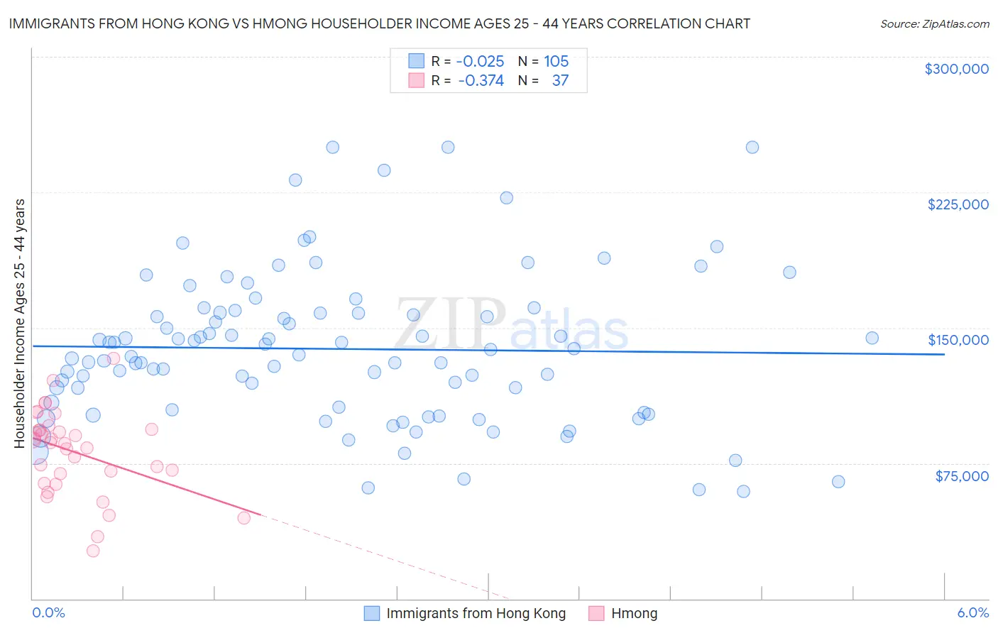 Immigrants from Hong Kong vs Hmong Householder Income Ages 25 - 44 years