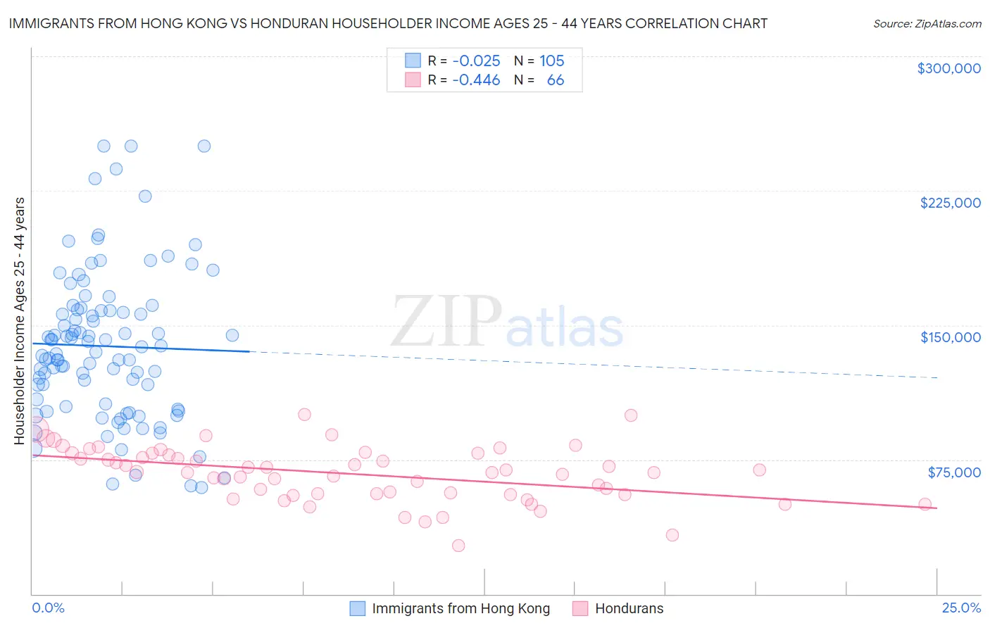 Immigrants from Hong Kong vs Honduran Householder Income Ages 25 - 44 years