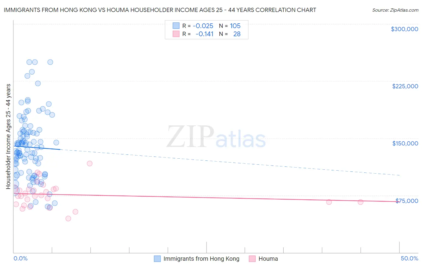 Immigrants from Hong Kong vs Houma Householder Income Ages 25 - 44 years