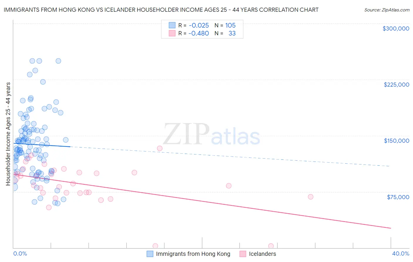 Immigrants from Hong Kong vs Icelander Householder Income Ages 25 - 44 years