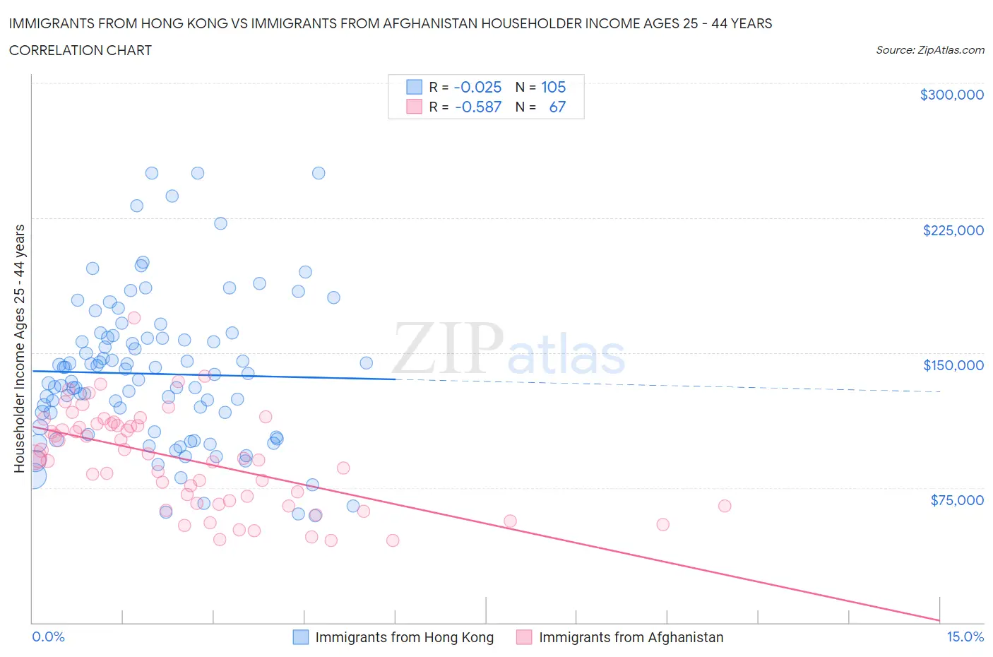 Immigrants from Hong Kong vs Immigrants from Afghanistan Householder Income Ages 25 - 44 years