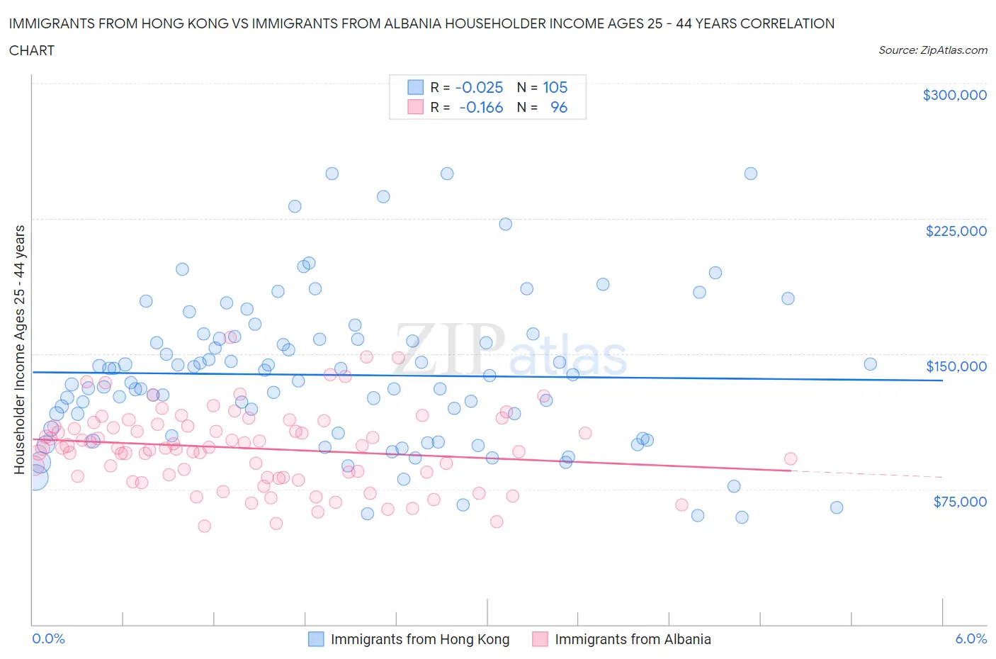 Immigrants from Hong Kong vs Immigrants from Albania Householder Income Ages 25 - 44 years