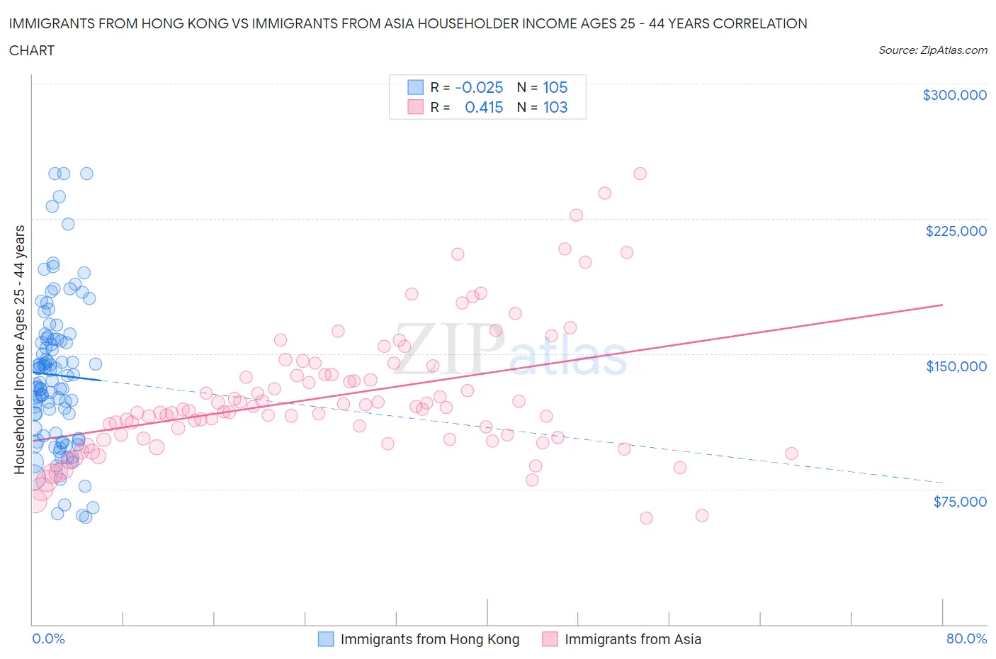 Immigrants from Hong Kong vs Immigrants from Asia Householder Income Ages 25 - 44 years