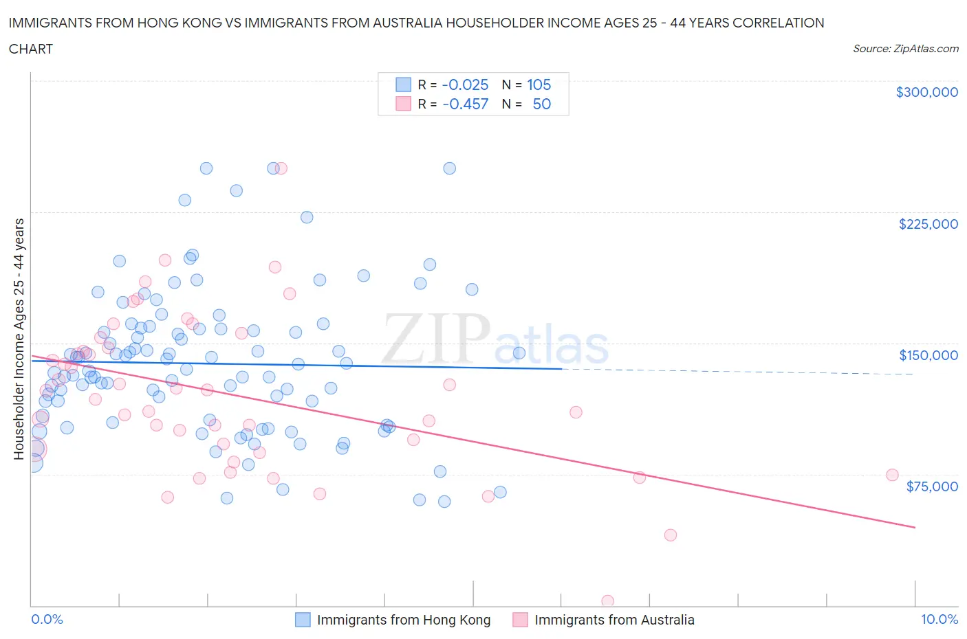 Immigrants from Hong Kong vs Immigrants from Australia Householder Income Ages 25 - 44 years