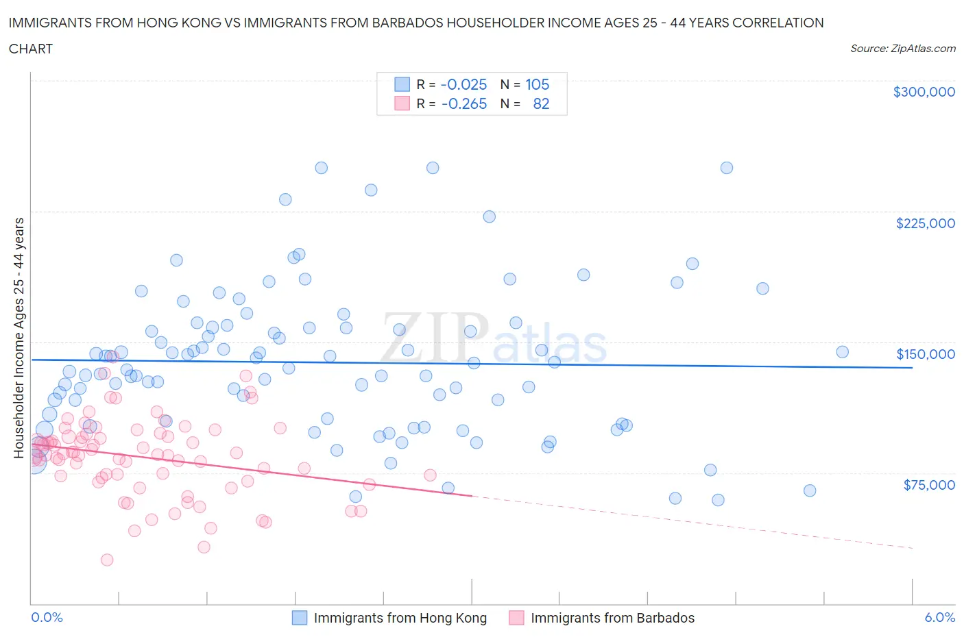 Immigrants from Hong Kong vs Immigrants from Barbados Householder Income Ages 25 - 44 years