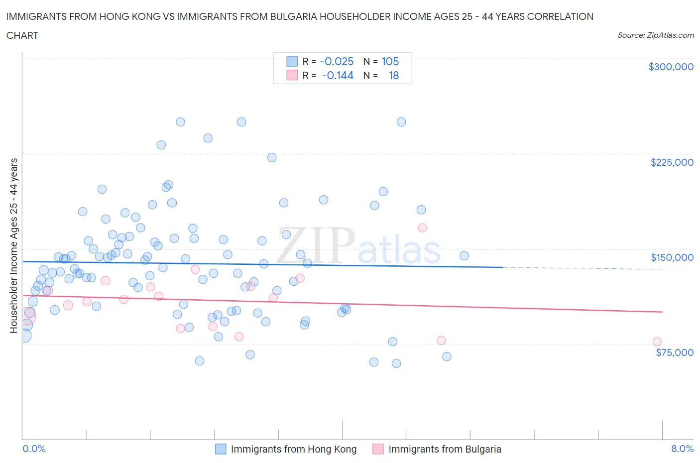 Immigrants from Hong Kong vs Immigrants from Bulgaria Householder Income Ages 25 - 44 years