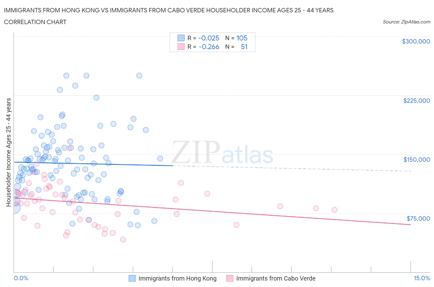 Immigrants from Hong Kong vs Immigrants from Cabo Verde Householder Income Ages 25 - 44 years