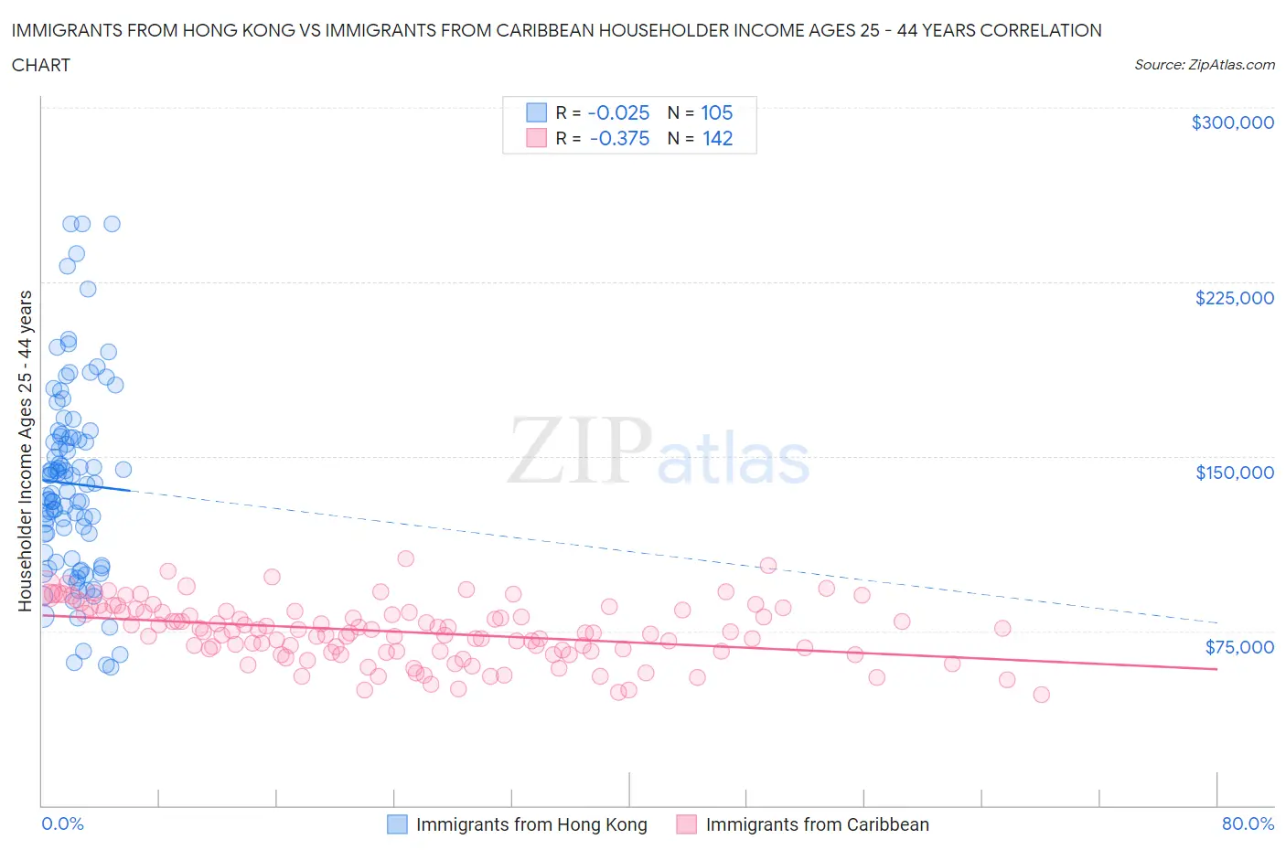 Immigrants from Hong Kong vs Immigrants from Caribbean Householder Income Ages 25 - 44 years
