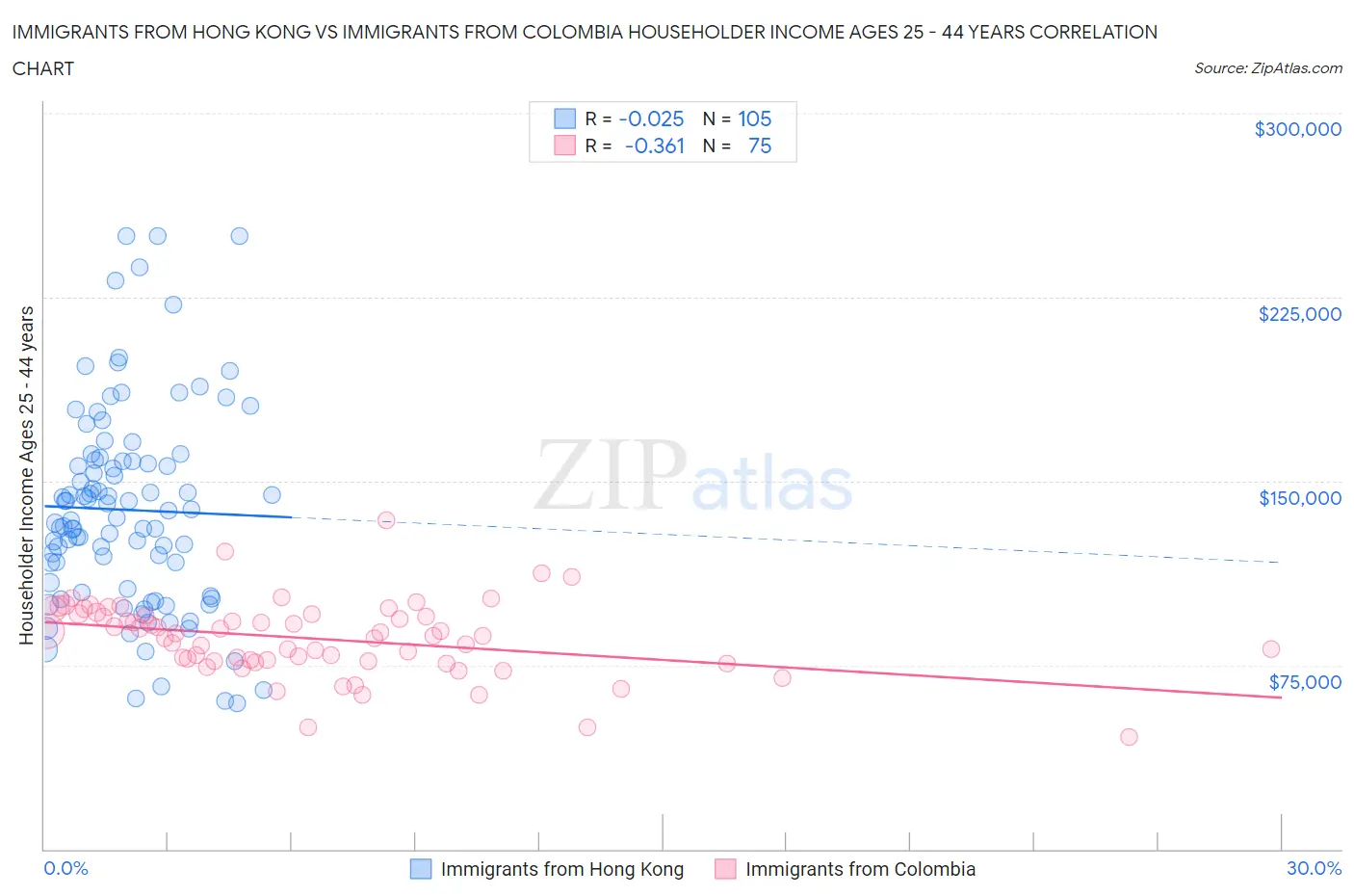 Immigrants from Hong Kong vs Immigrants from Colombia Householder Income Ages 25 - 44 years