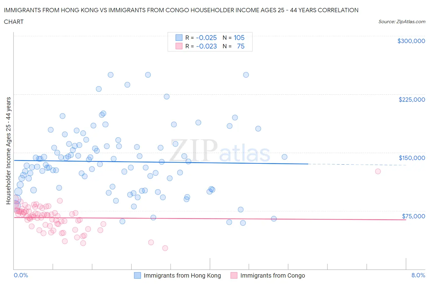 Immigrants from Hong Kong vs Immigrants from Congo Householder Income Ages 25 - 44 years