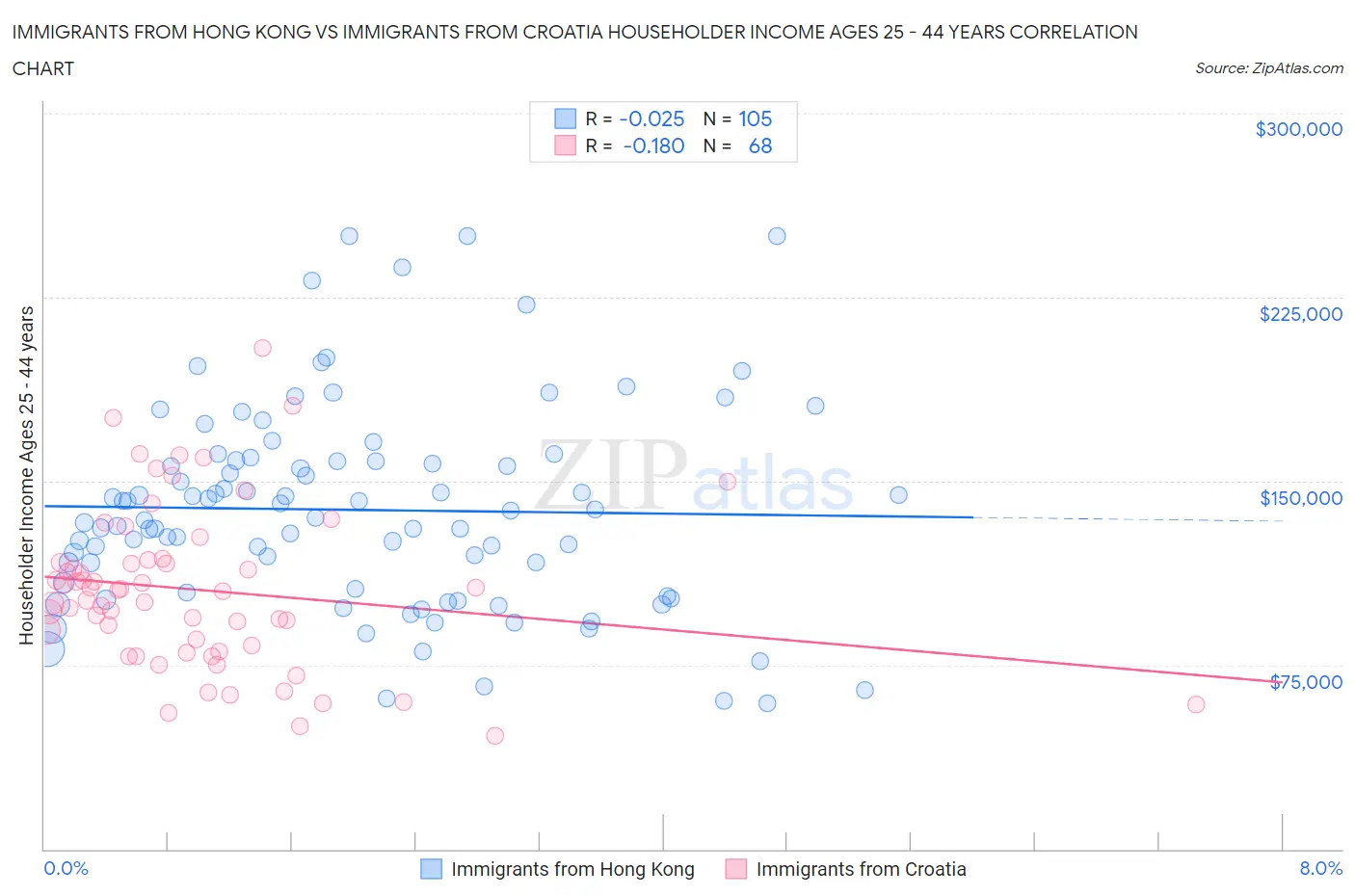 Immigrants from Hong Kong vs Immigrants from Croatia Householder Income Ages 25 - 44 years