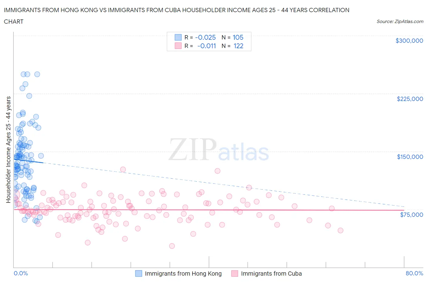Immigrants from Hong Kong vs Immigrants from Cuba Householder Income Ages 25 - 44 years