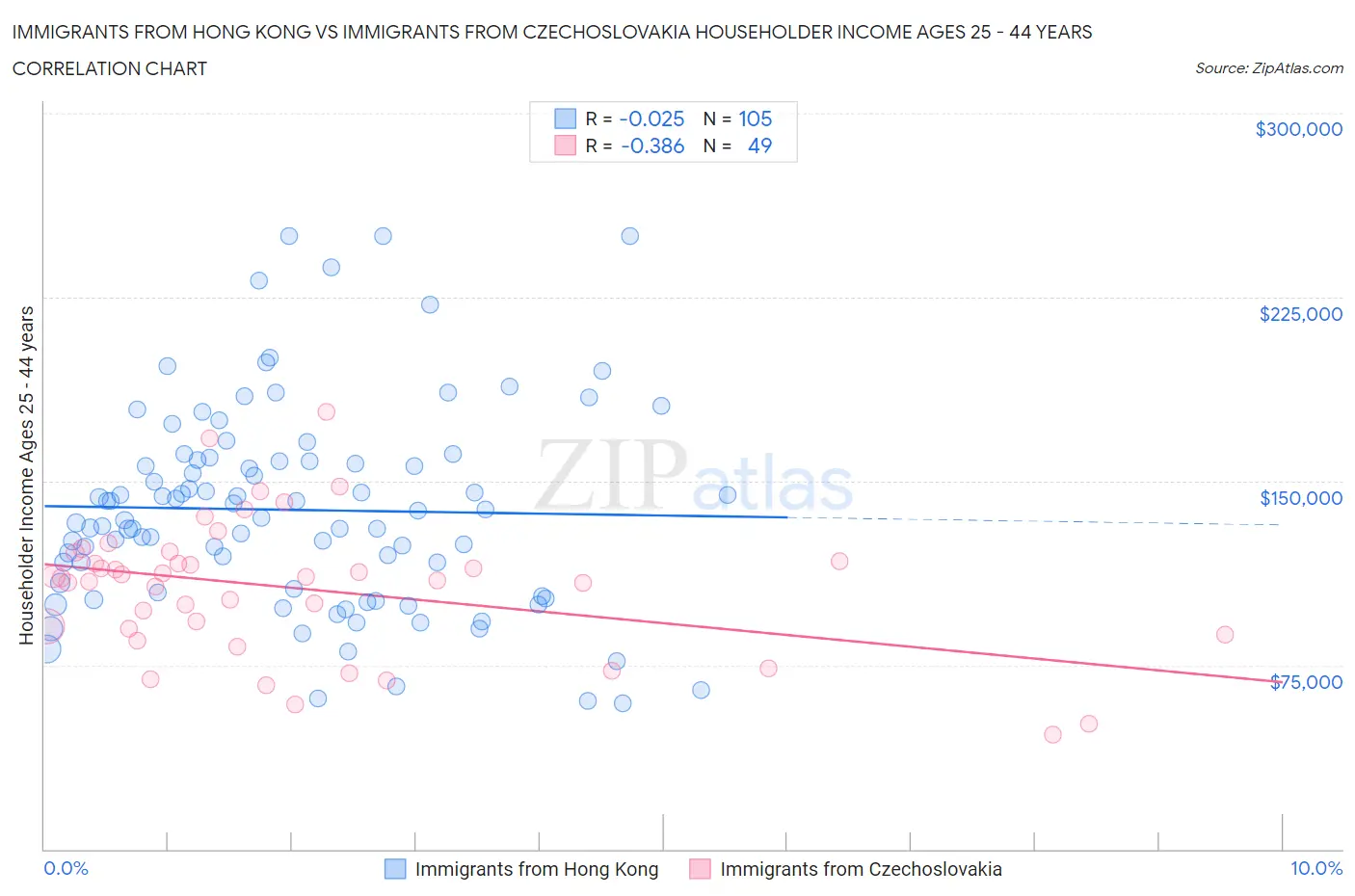 Immigrants from Hong Kong vs Immigrants from Czechoslovakia Householder Income Ages 25 - 44 years