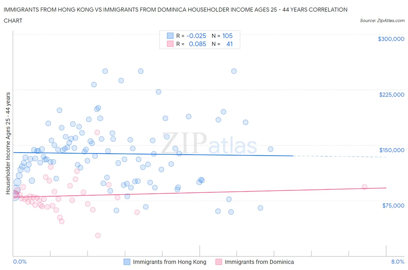 Immigrants from Hong Kong vs Immigrants from Dominica Householder Income Ages 25 - 44 years