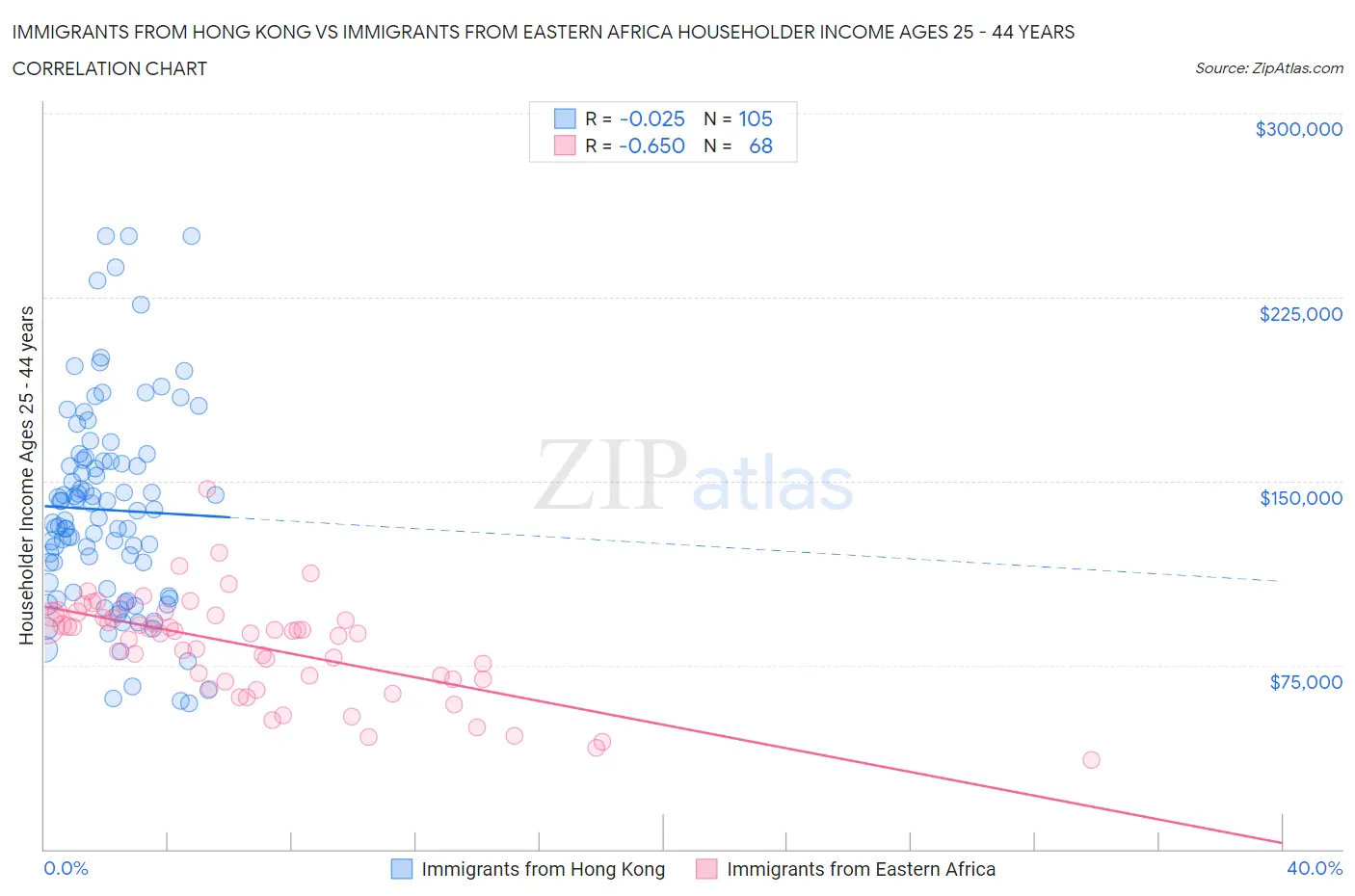 Immigrants from Hong Kong vs Immigrants from Eastern Africa Householder Income Ages 25 - 44 years