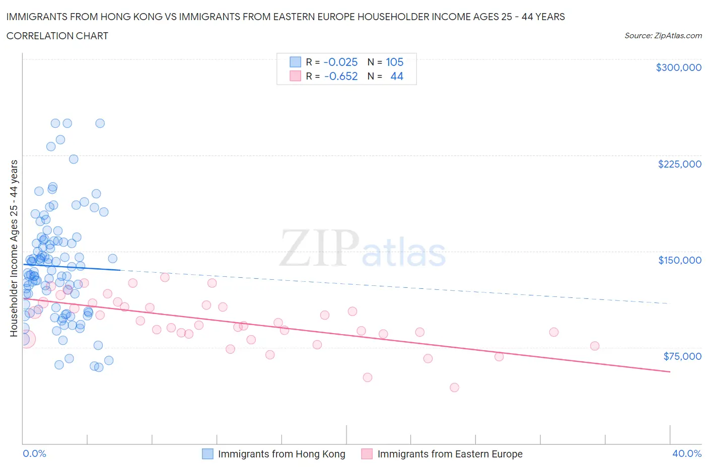 Immigrants from Hong Kong vs Immigrants from Eastern Europe Householder Income Ages 25 - 44 years
