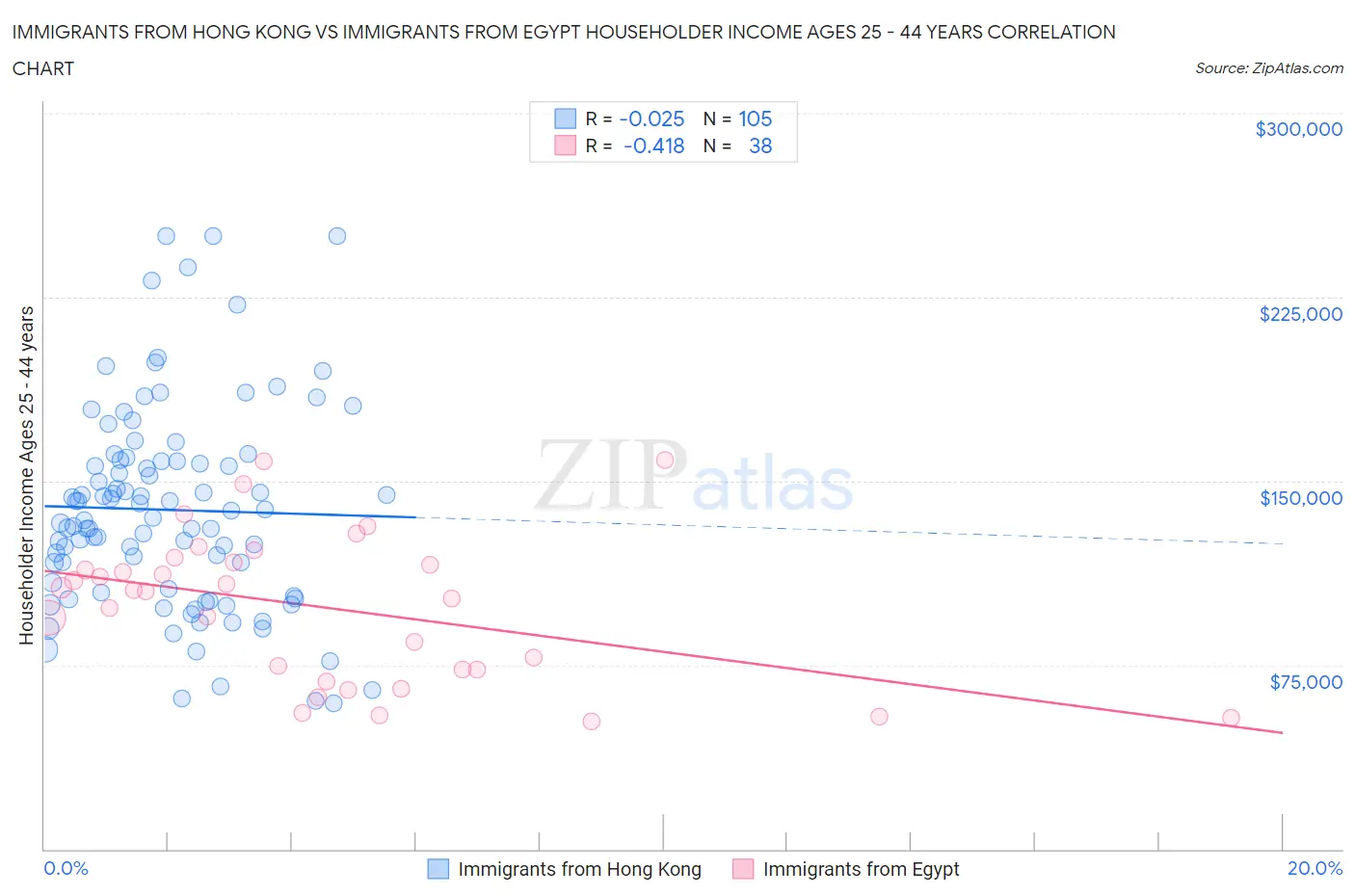 Immigrants from Hong Kong vs Immigrants from Egypt Householder Income Ages 25 - 44 years