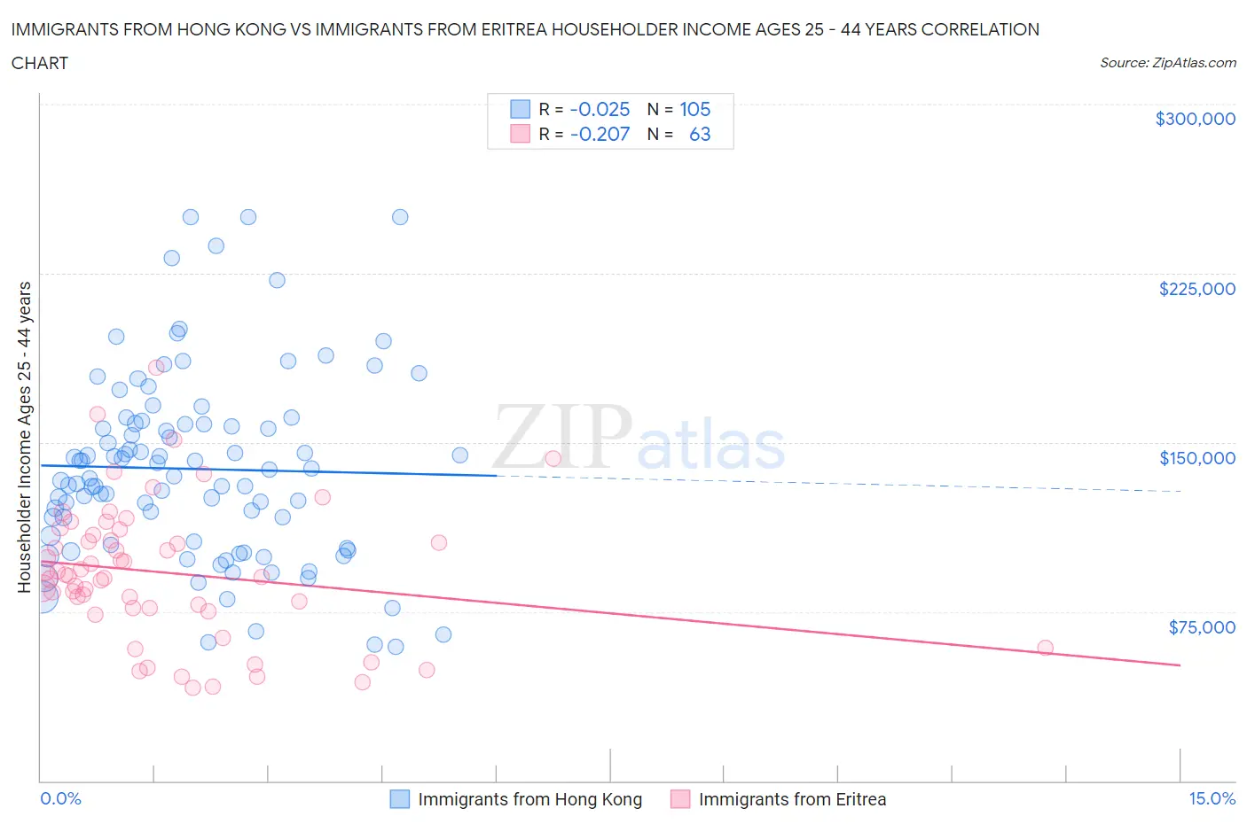 Immigrants from Hong Kong vs Immigrants from Eritrea Householder Income Ages 25 - 44 years