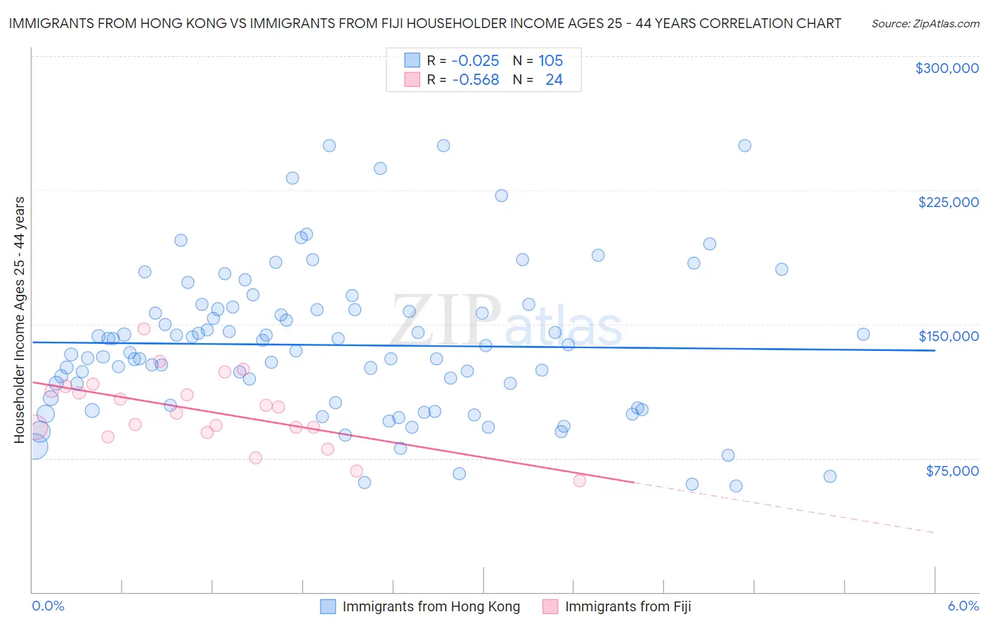 Immigrants from Hong Kong vs Immigrants from Fiji Householder Income Ages 25 - 44 years