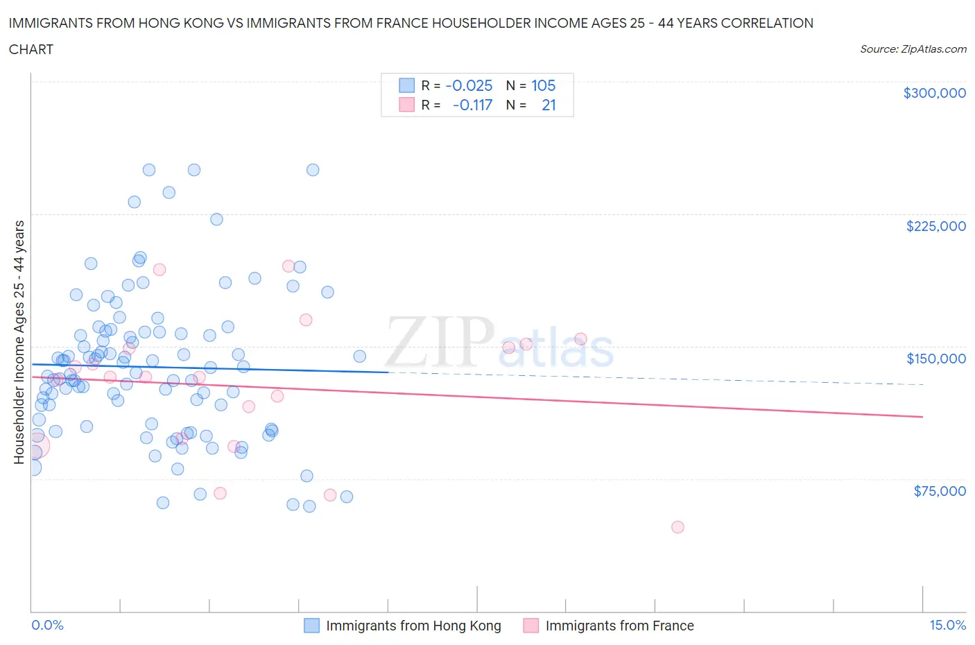 Immigrants from Hong Kong vs Immigrants from France Householder Income Ages 25 - 44 years