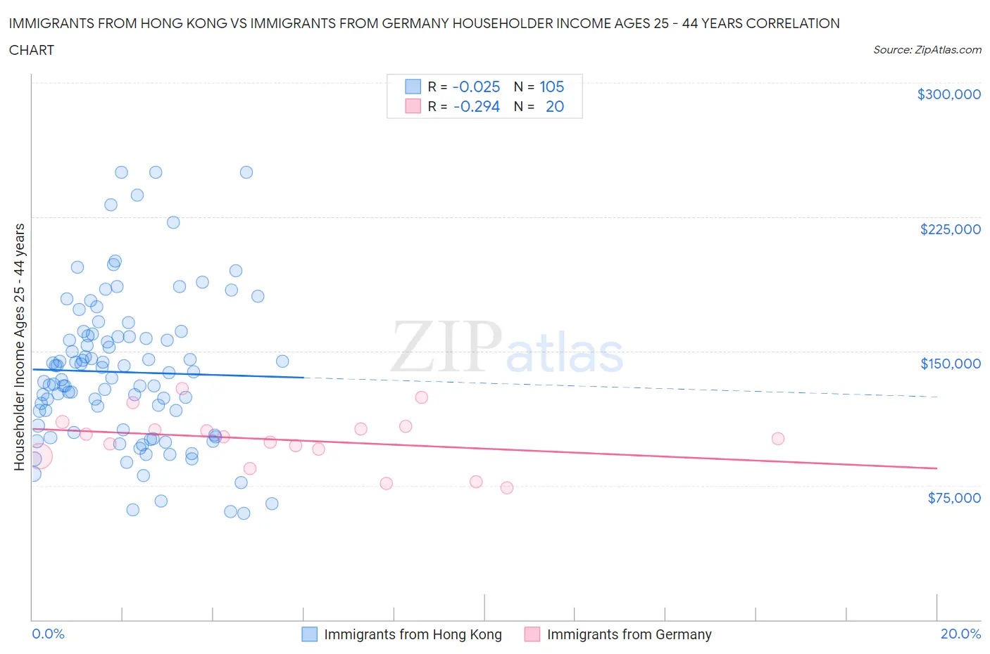 Immigrants from Hong Kong vs Immigrants from Germany Householder Income Ages 25 - 44 years
