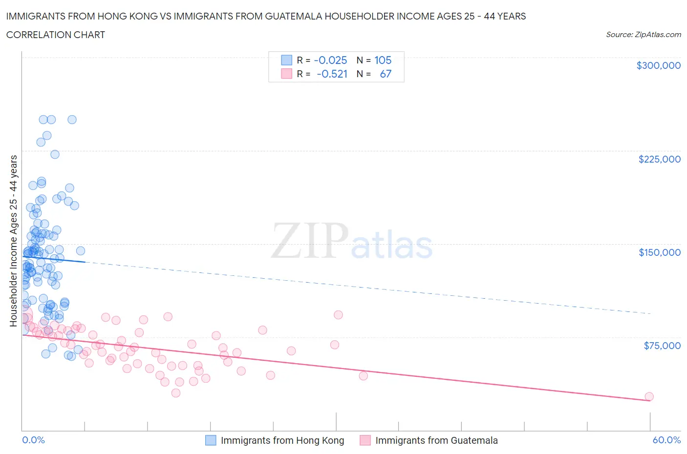 Immigrants from Hong Kong vs Immigrants from Guatemala Householder Income Ages 25 - 44 years