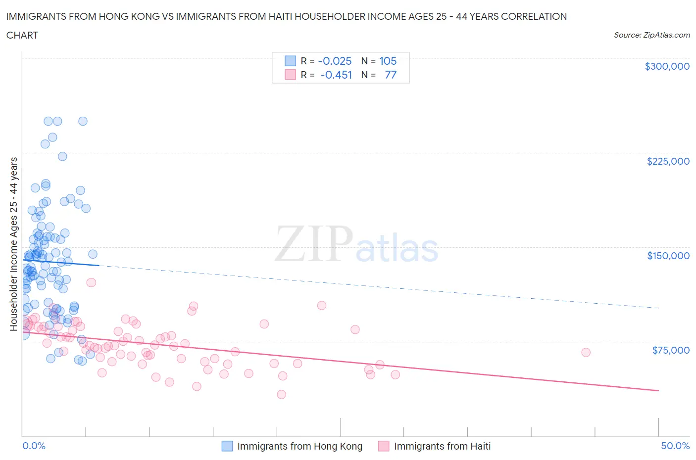 Immigrants from Hong Kong vs Immigrants from Haiti Householder Income Ages 25 - 44 years