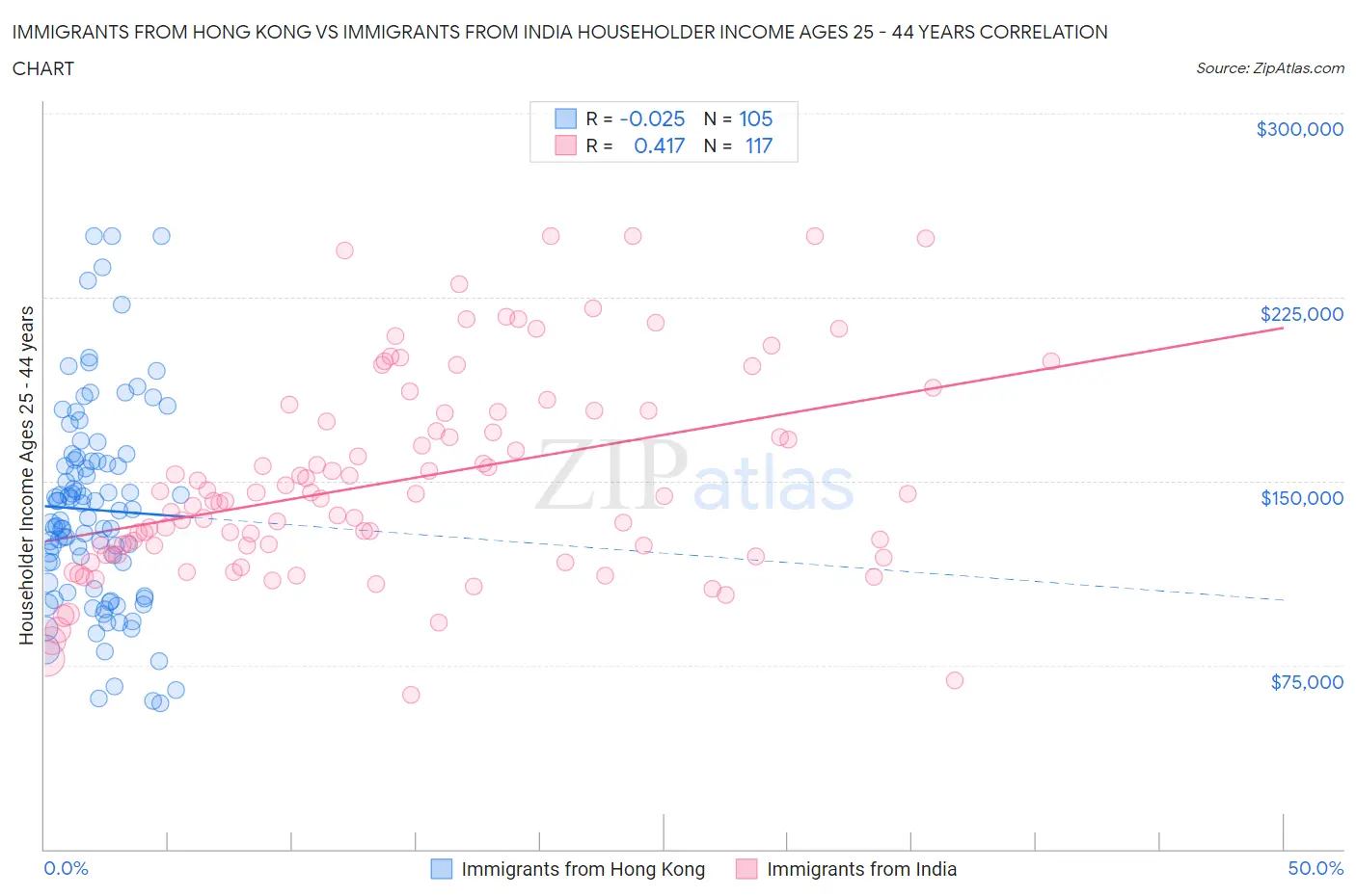 Immigrants from Hong Kong vs Immigrants from India Householder Income Ages 25 - 44 years