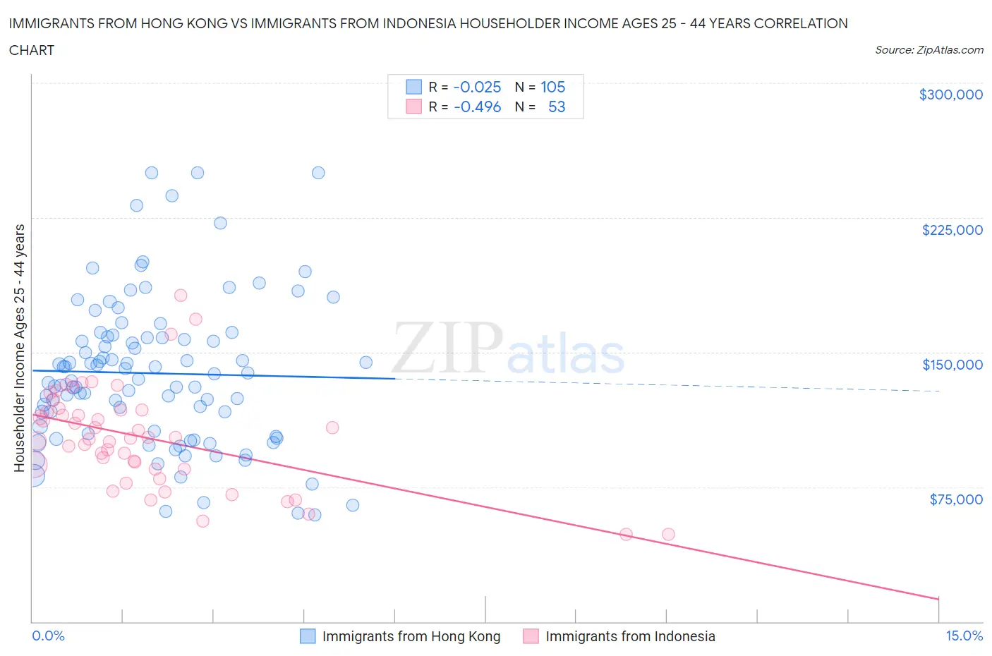 Immigrants from Hong Kong vs Immigrants from Indonesia Householder Income Ages 25 - 44 years