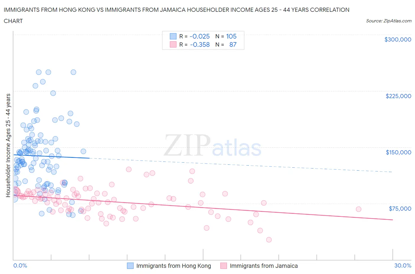 Immigrants from Hong Kong vs Immigrants from Jamaica Householder Income Ages 25 - 44 years