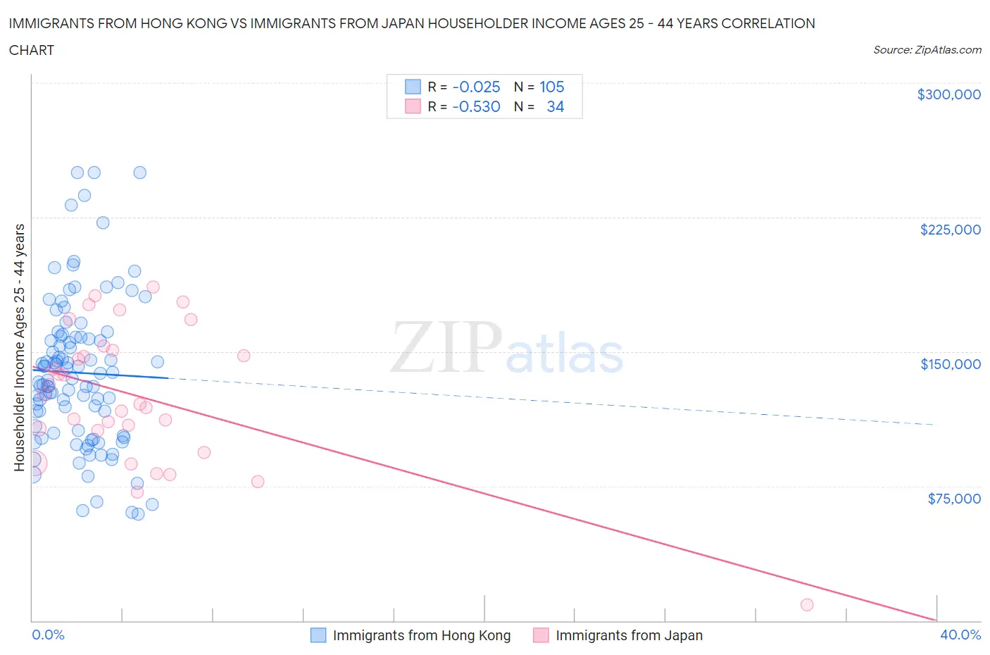 Immigrants from Hong Kong vs Immigrants from Japan Householder Income Ages 25 - 44 years