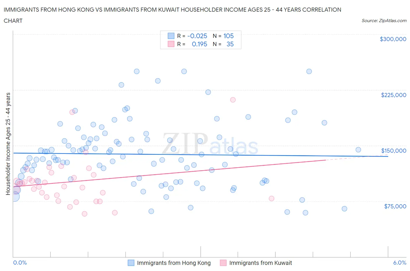 Immigrants from Hong Kong vs Immigrants from Kuwait Householder Income Ages 25 - 44 years
