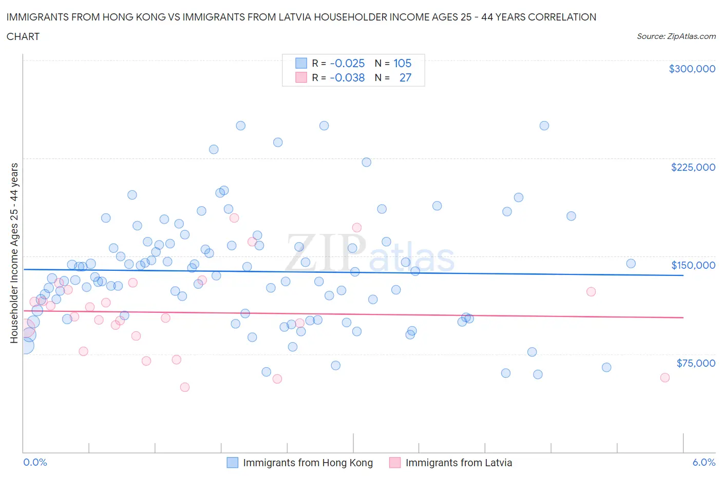 Immigrants from Hong Kong vs Immigrants from Latvia Householder Income Ages 25 - 44 years