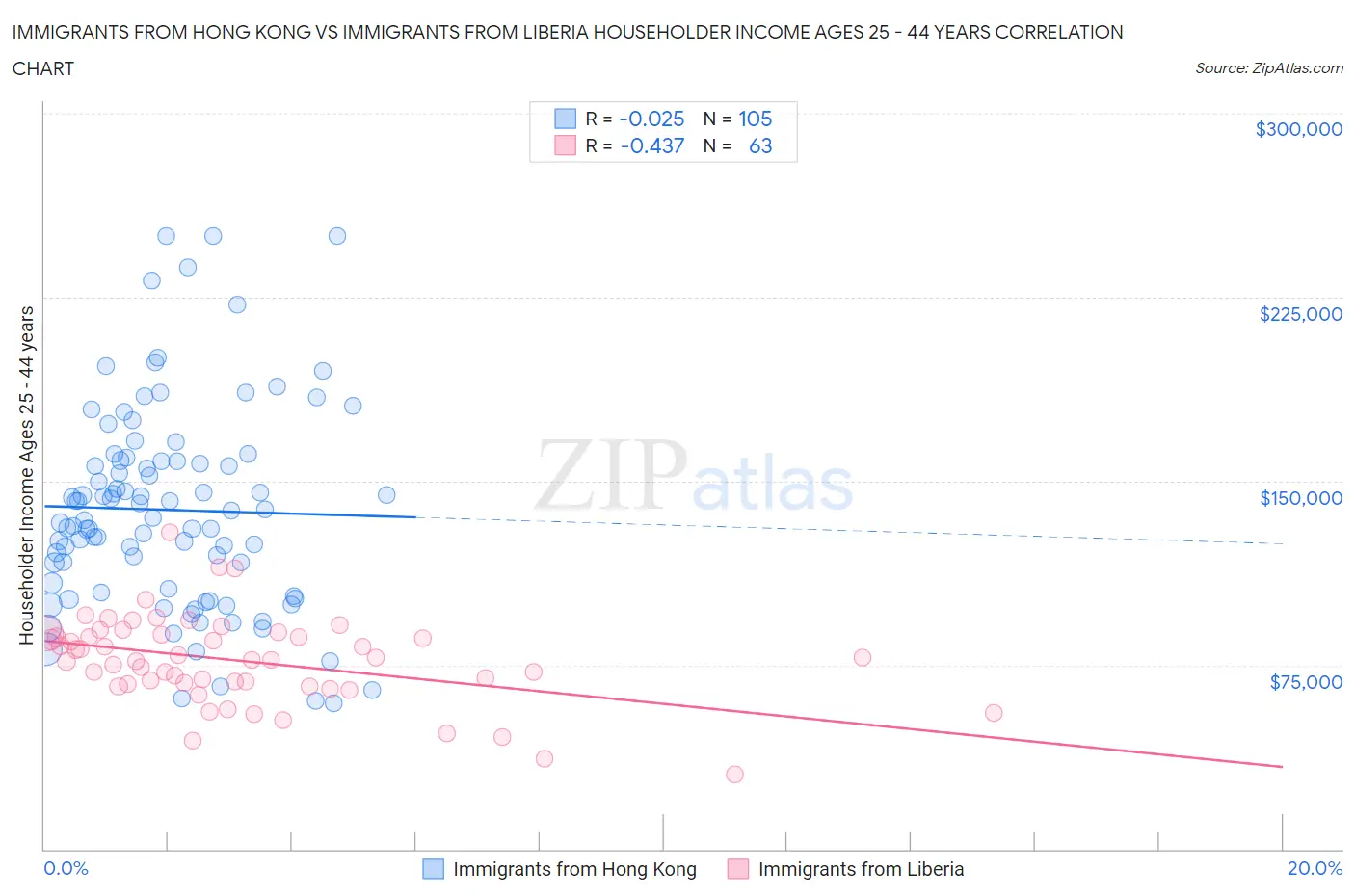 Immigrants from Hong Kong vs Immigrants from Liberia Householder Income Ages 25 - 44 years