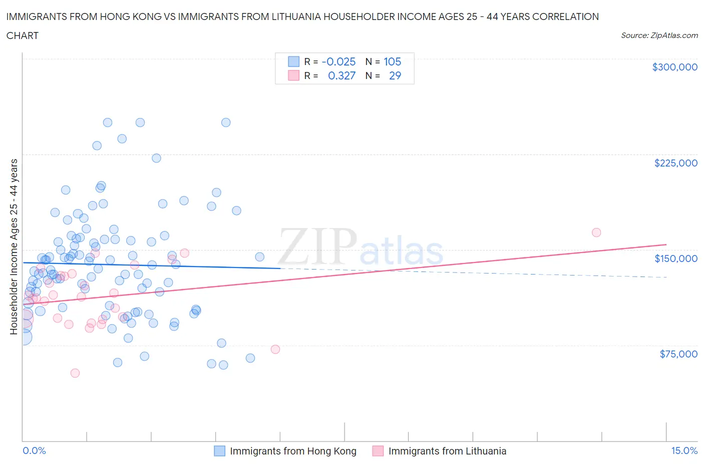 Immigrants from Hong Kong vs Immigrants from Lithuania Householder Income Ages 25 - 44 years