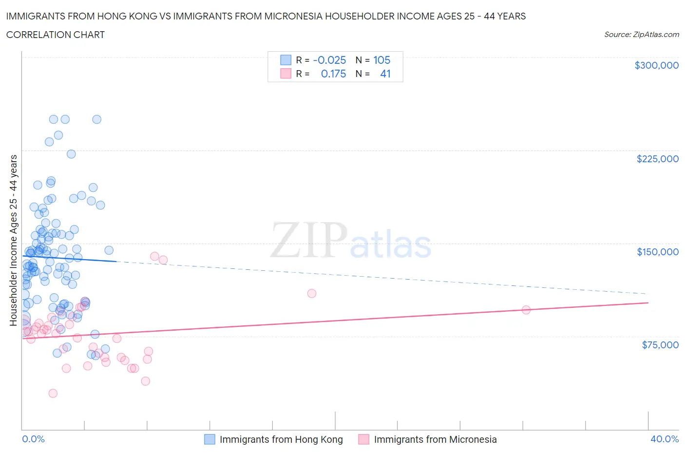 Immigrants from Hong Kong vs Immigrants from Micronesia Householder Income Ages 25 - 44 years