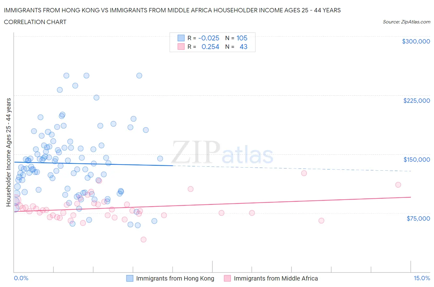 Immigrants from Hong Kong vs Immigrants from Middle Africa Householder Income Ages 25 - 44 years