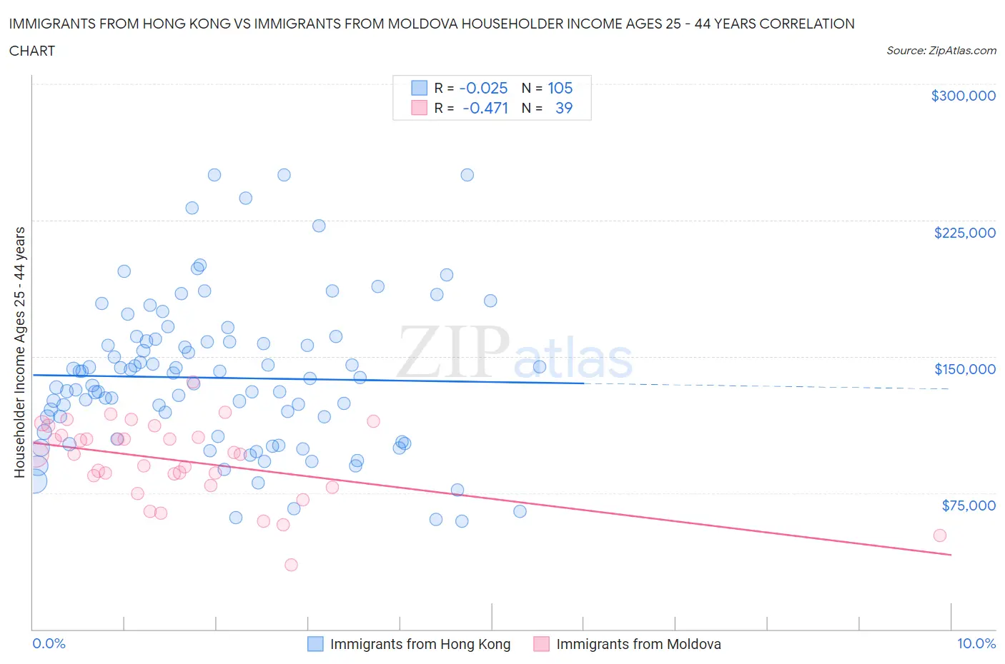 Immigrants from Hong Kong vs Immigrants from Moldova Householder Income Ages 25 - 44 years