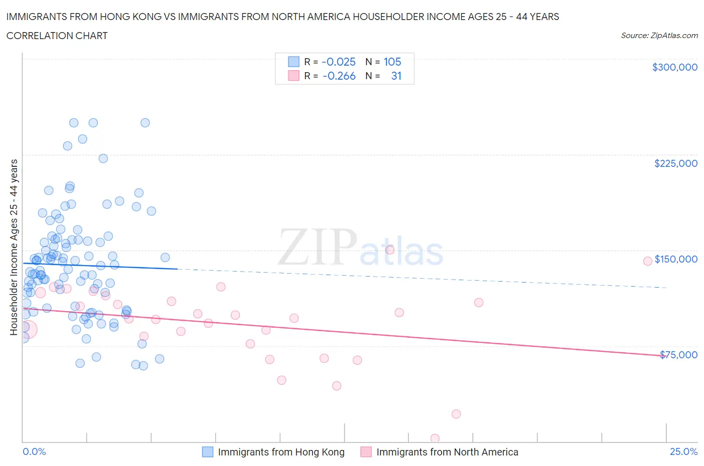 Immigrants from Hong Kong vs Immigrants from North America Householder Income Ages 25 - 44 years