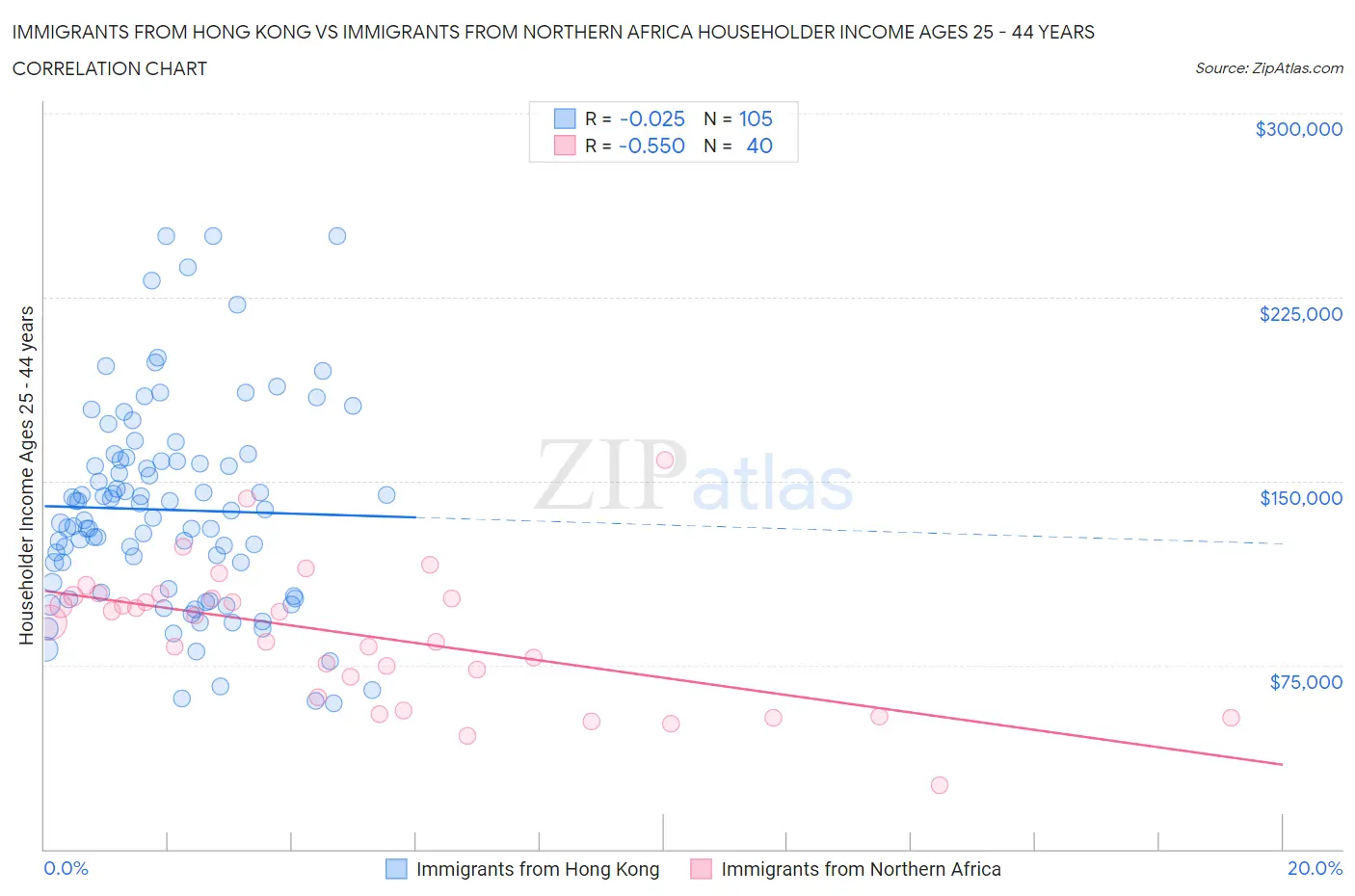 Immigrants from Hong Kong vs Immigrants from Northern Africa Householder Income Ages 25 - 44 years
