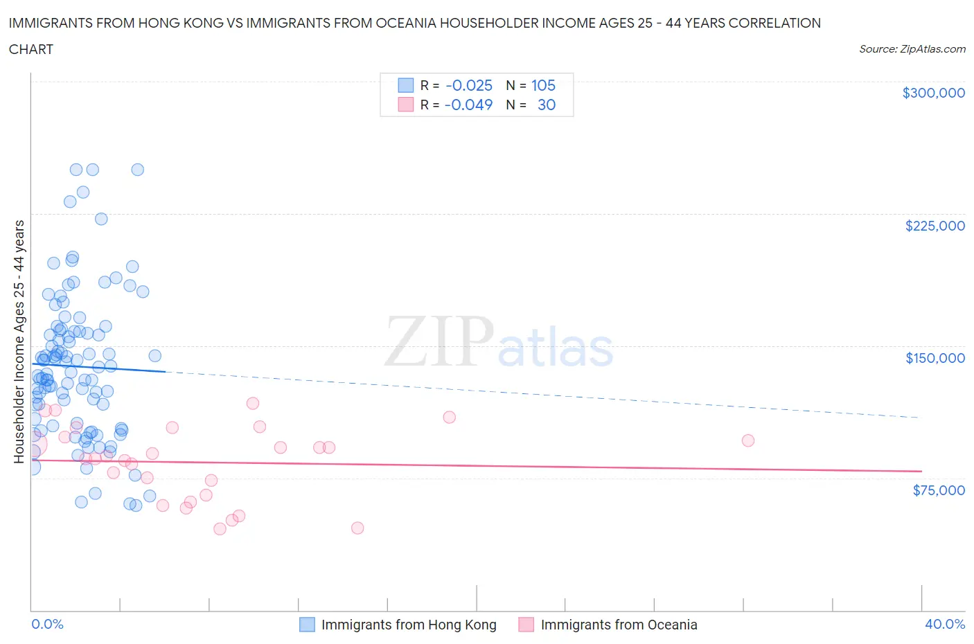 Immigrants from Hong Kong vs Immigrants from Oceania Householder Income Ages 25 - 44 years
