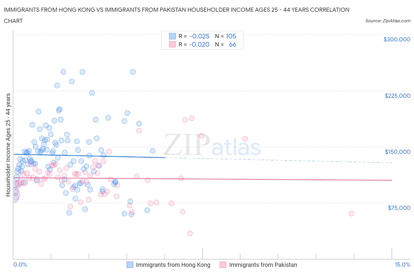Immigrants from Hong Kong vs Immigrants from Pakistan Householder Income Ages 25 - 44 years