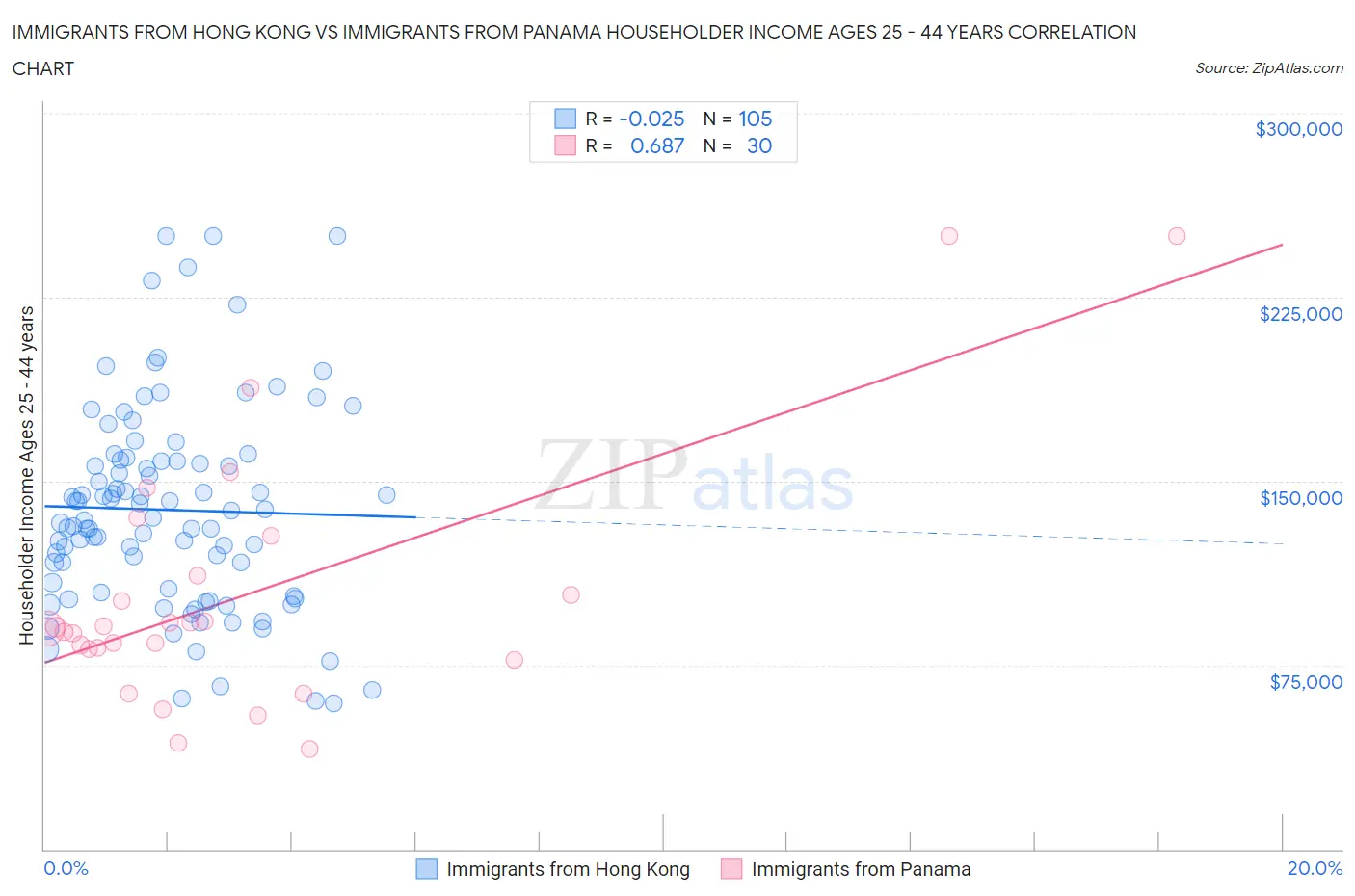 Immigrants from Hong Kong vs Immigrants from Panama Householder Income Ages 25 - 44 years