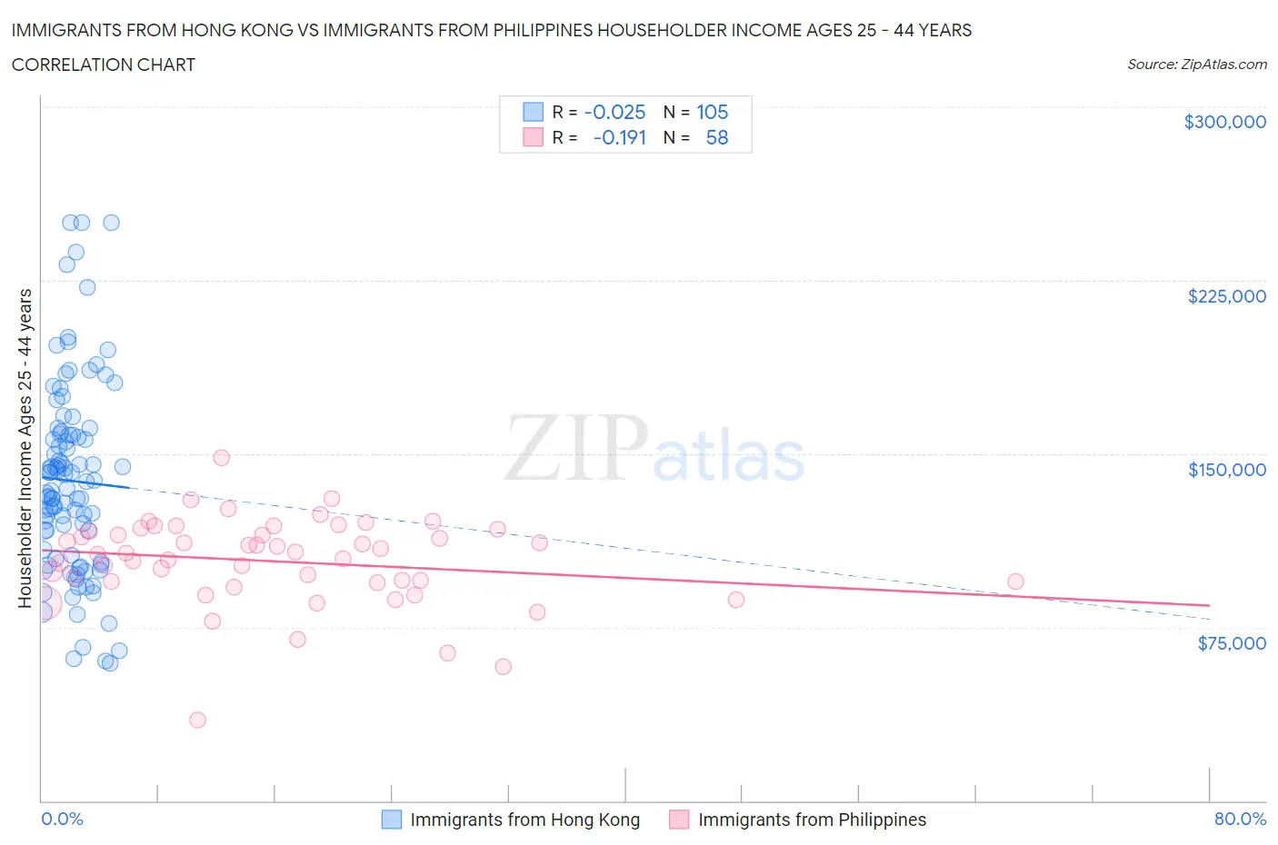 Immigrants from Hong Kong vs Immigrants from Philippines Householder Income Ages 25 - 44 years