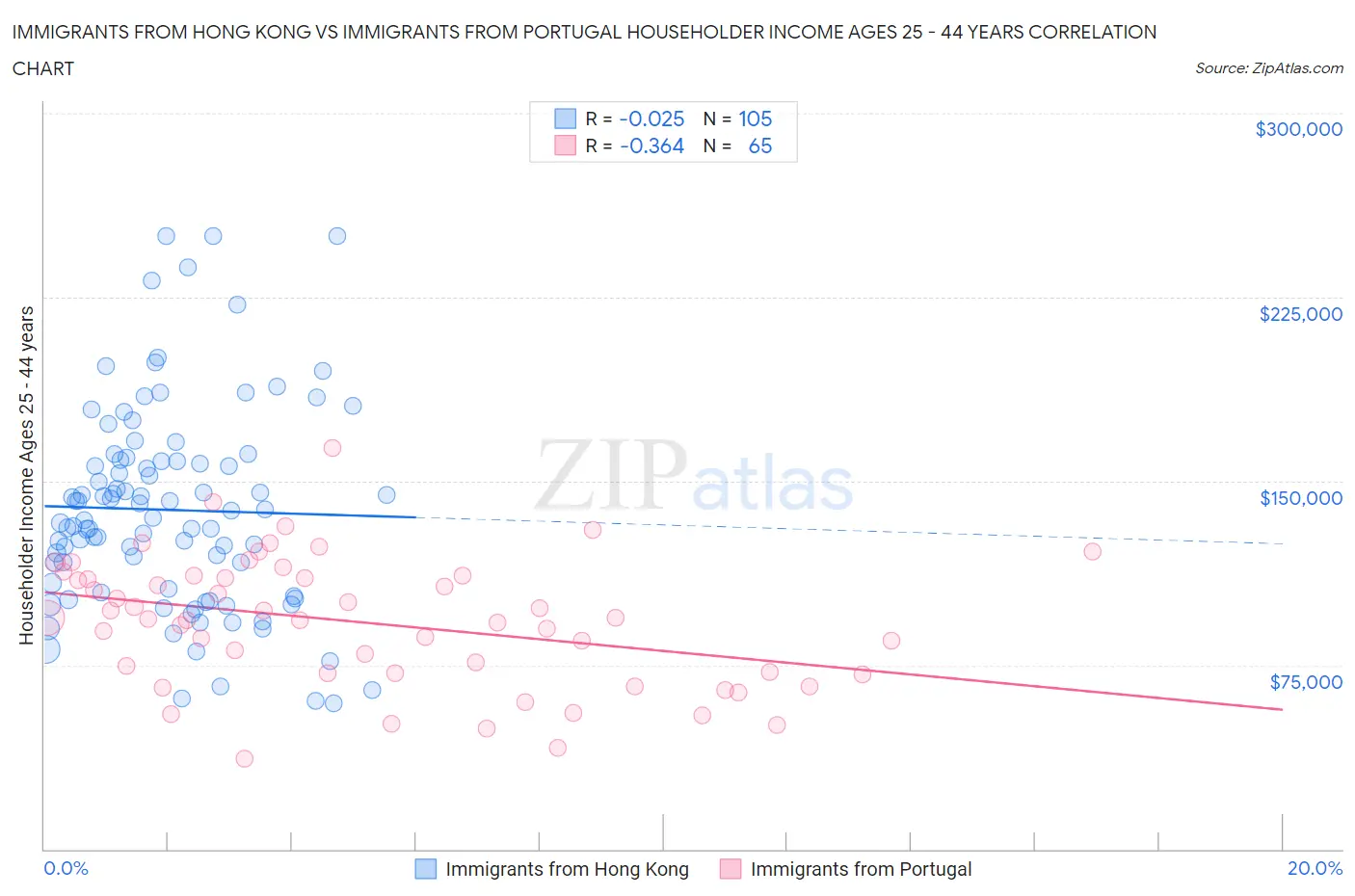 Immigrants from Hong Kong vs Immigrants from Portugal Householder Income Ages 25 - 44 years