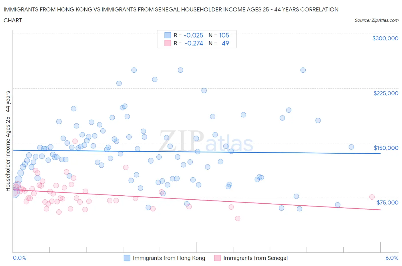 Immigrants from Hong Kong vs Immigrants from Senegal Householder Income Ages 25 - 44 years