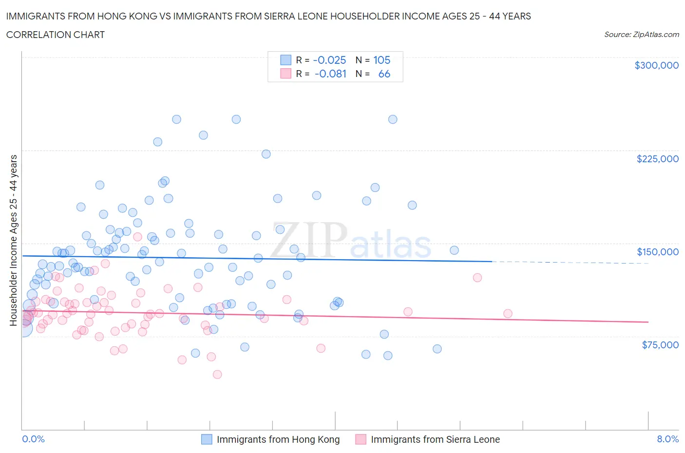 Immigrants from Hong Kong vs Immigrants from Sierra Leone Householder Income Ages 25 - 44 years